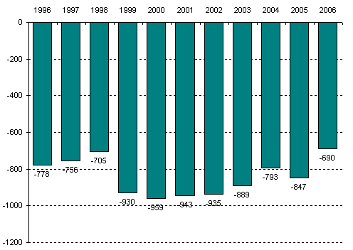 Курсовая работа по теме Демографический переход в России