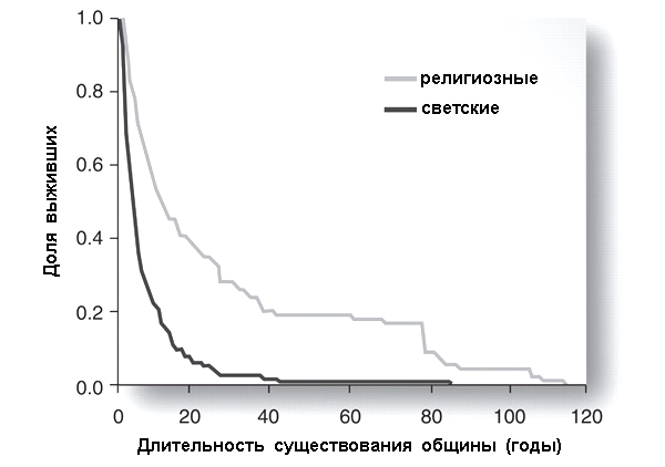 Выживаемость 200 замкнутых общин, возникших в Америке в XIX веке. Рис. из обсуждаемой статьи Norenzayan, Shariff, 2008