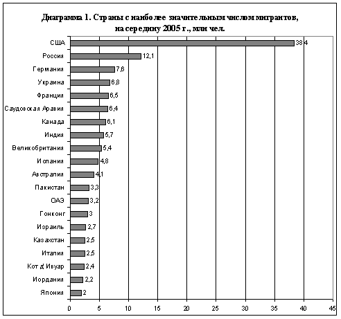 Контрольная работа: Международная миграция рабочей силы 10