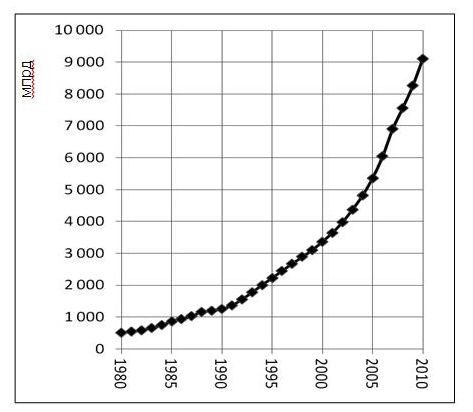 Курсовая работа: Китайская модель экономического роста