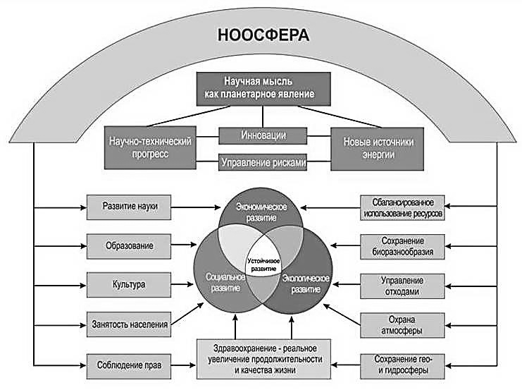 Реферат: Учение Вернадского о ноосфере