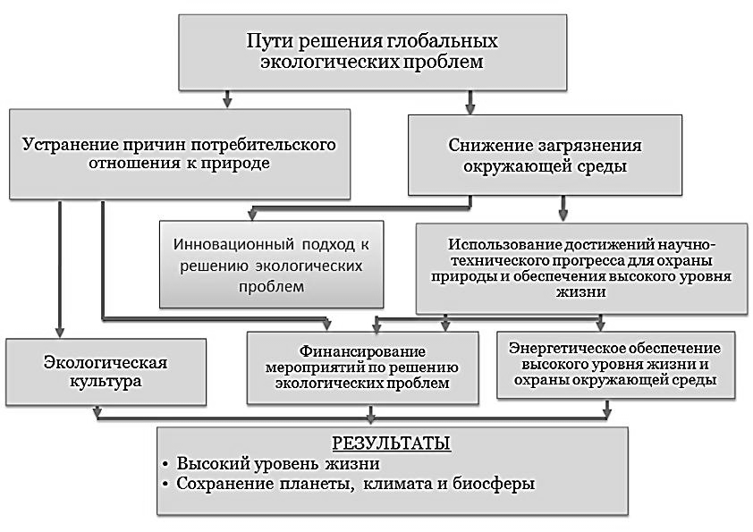 Доклад: Трансформация биосферы в ноосферу. Идеи В.И.Вернадского