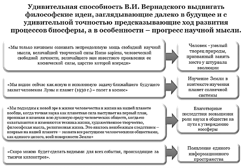 Реферат: Учение Вернадского о ноосфере