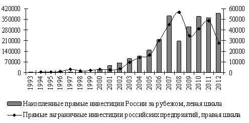 Реферат: Иностранное инвестирование в РФ