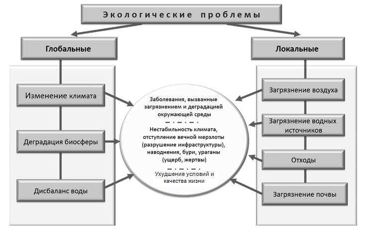 Реферат Экология Глобальные Экологические Проблемы Человечества