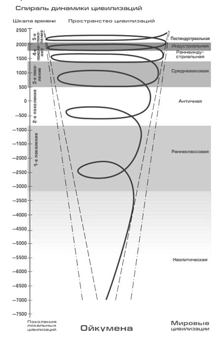 Реферат: Динамика цивилизации
